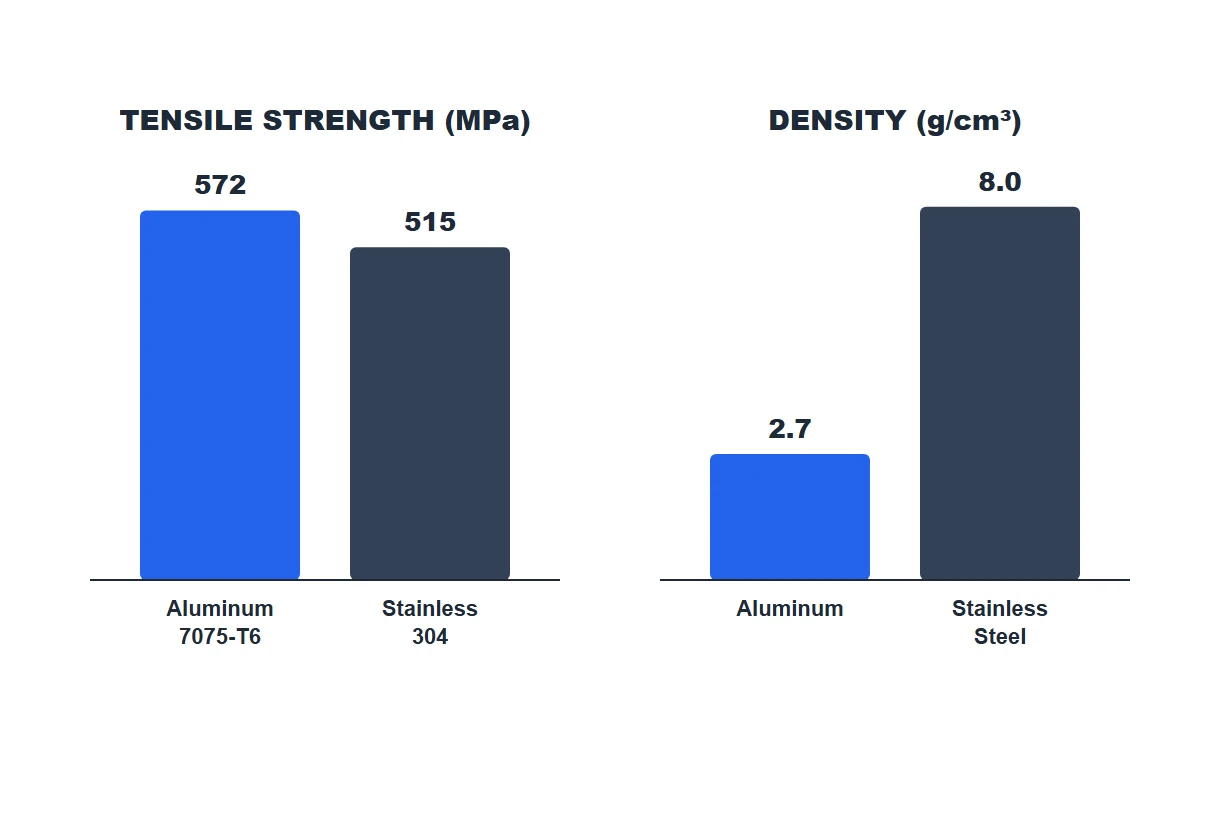 Diagram comparing tensile strength and density of aluminum alloys versus stainless steel alloys