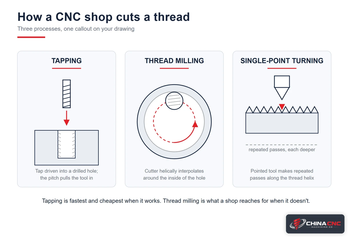 Diagram comparing the three CNC threading methods: a tap driven into a drilled hole, a thread mill helically interpolating around a bore, and a single-point tool turning an external thread