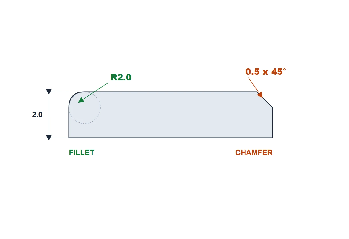 Technical drawing callout comparing a fillet radius dimension R2.0 against a chamfer dimension 0.5 x 45 degrees