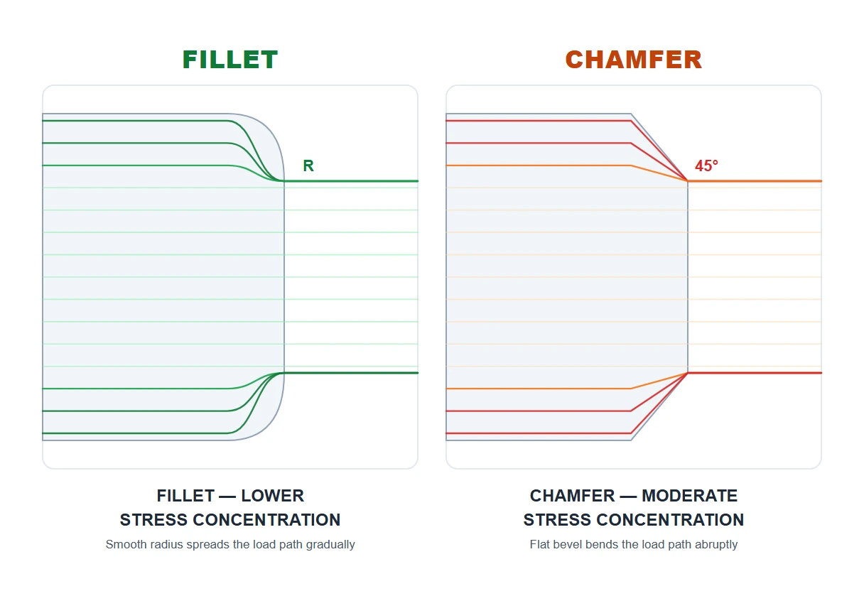 Diagram illustrating lower stress concentration lines flowing through a filleted corner compared to sharper lines at a chamfered corner