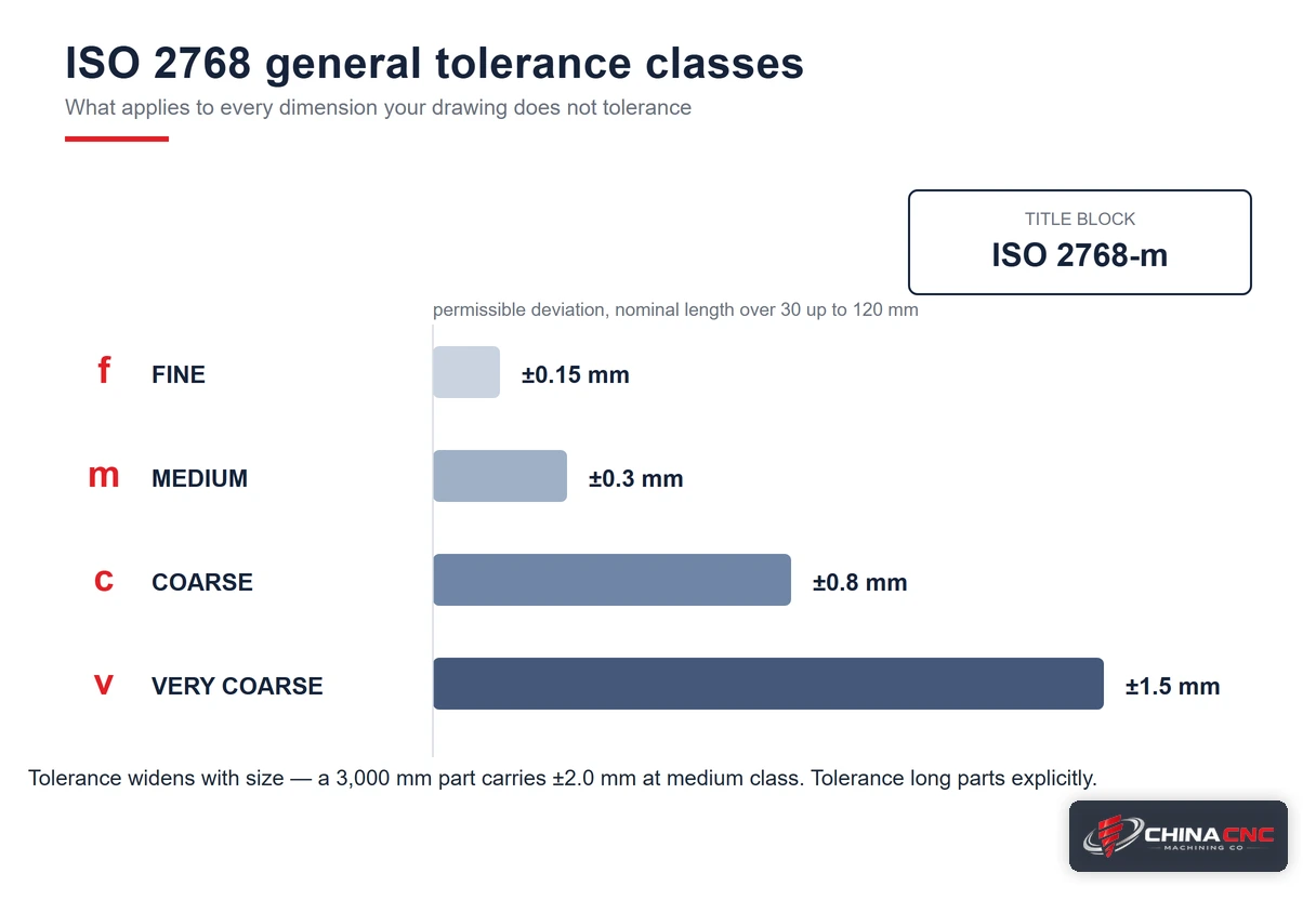 Diagram of the four ISO 2768 general tolerance classes, fine, medium, coarse and very coarse, shown as widening deviation bands with an ISO 2768-m title block callout