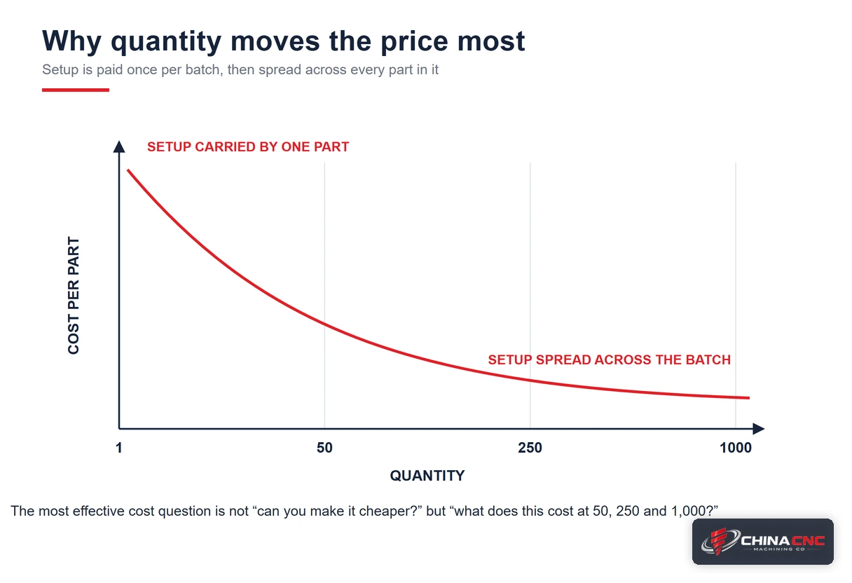 Line chart showing cost per part falling steeply from quantity one and flattening out toward quantity one thousand as setup is amortised