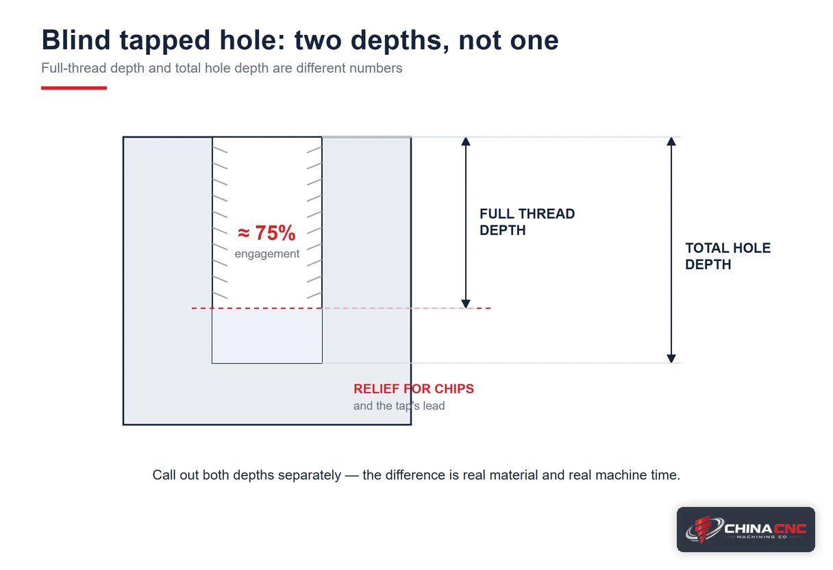 Cross-section of a blind tapped hole showing full thread depth and total hole depth called out as separate dimensions, with the relief zone below the last full thread shaded