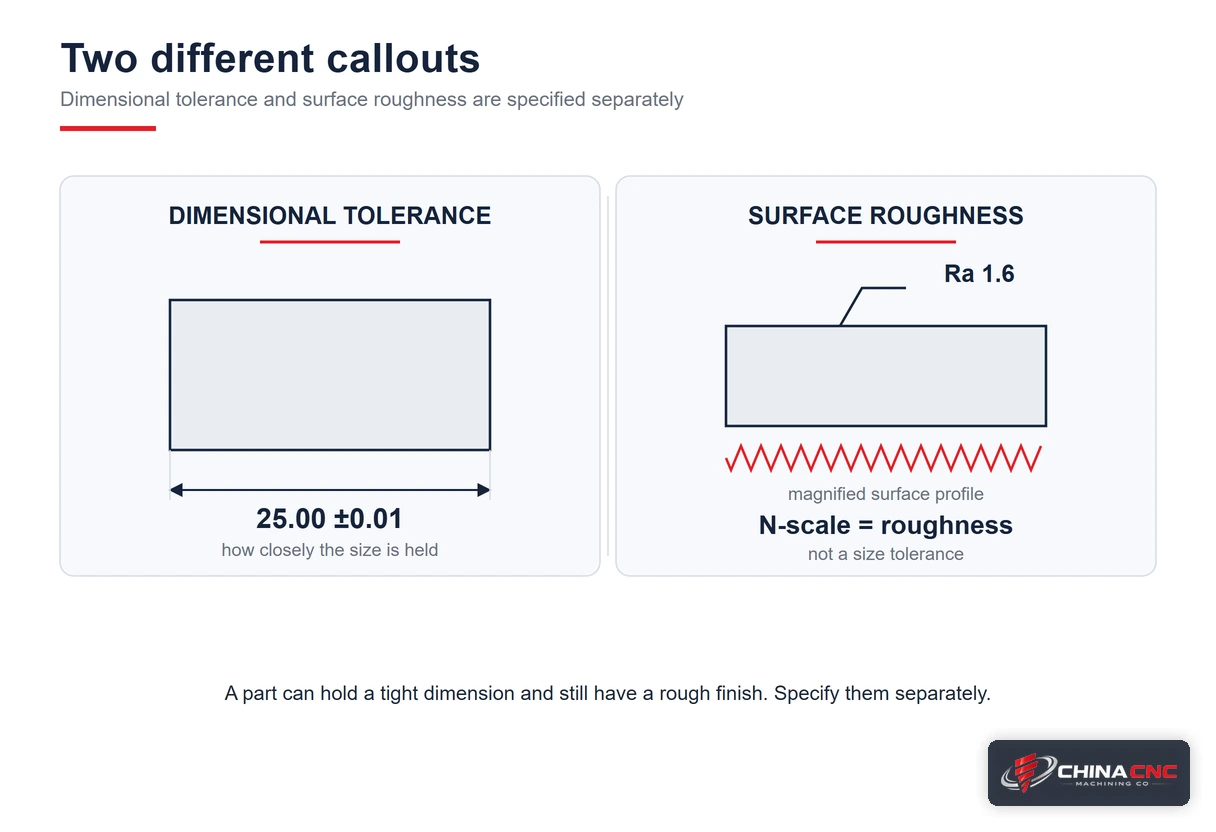 Two panels showing a dimensional tolerance callout on a machined block beside a separate surface roughness Ra symbol with a magnified surface profile